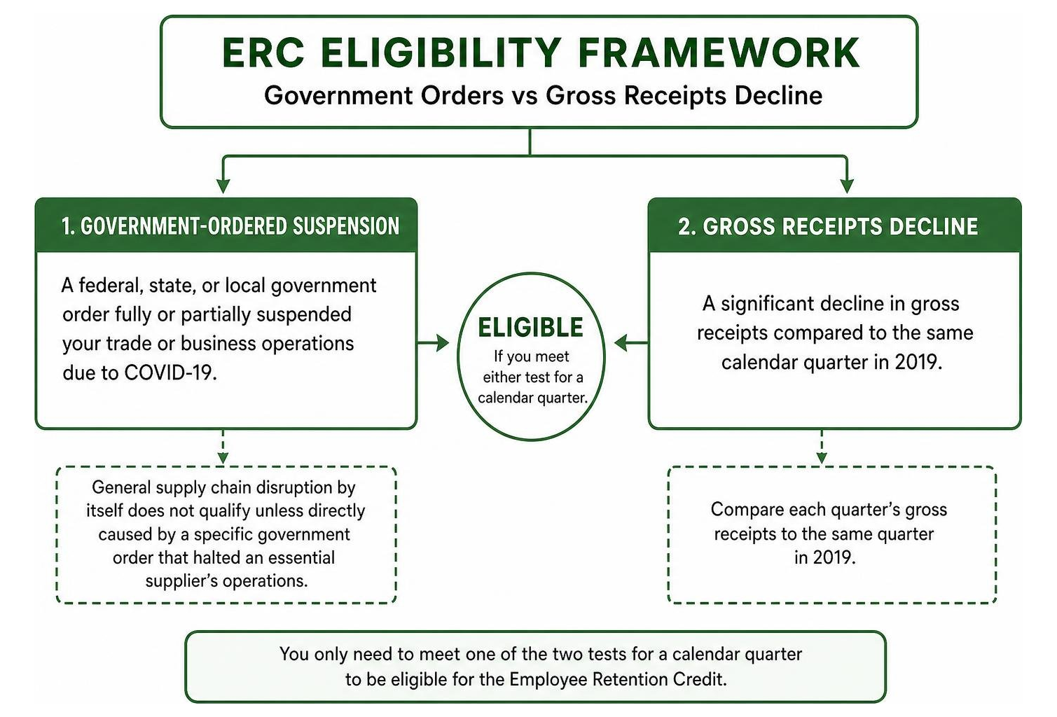 ERC eligibility framework: government orders vs gross receipts decline