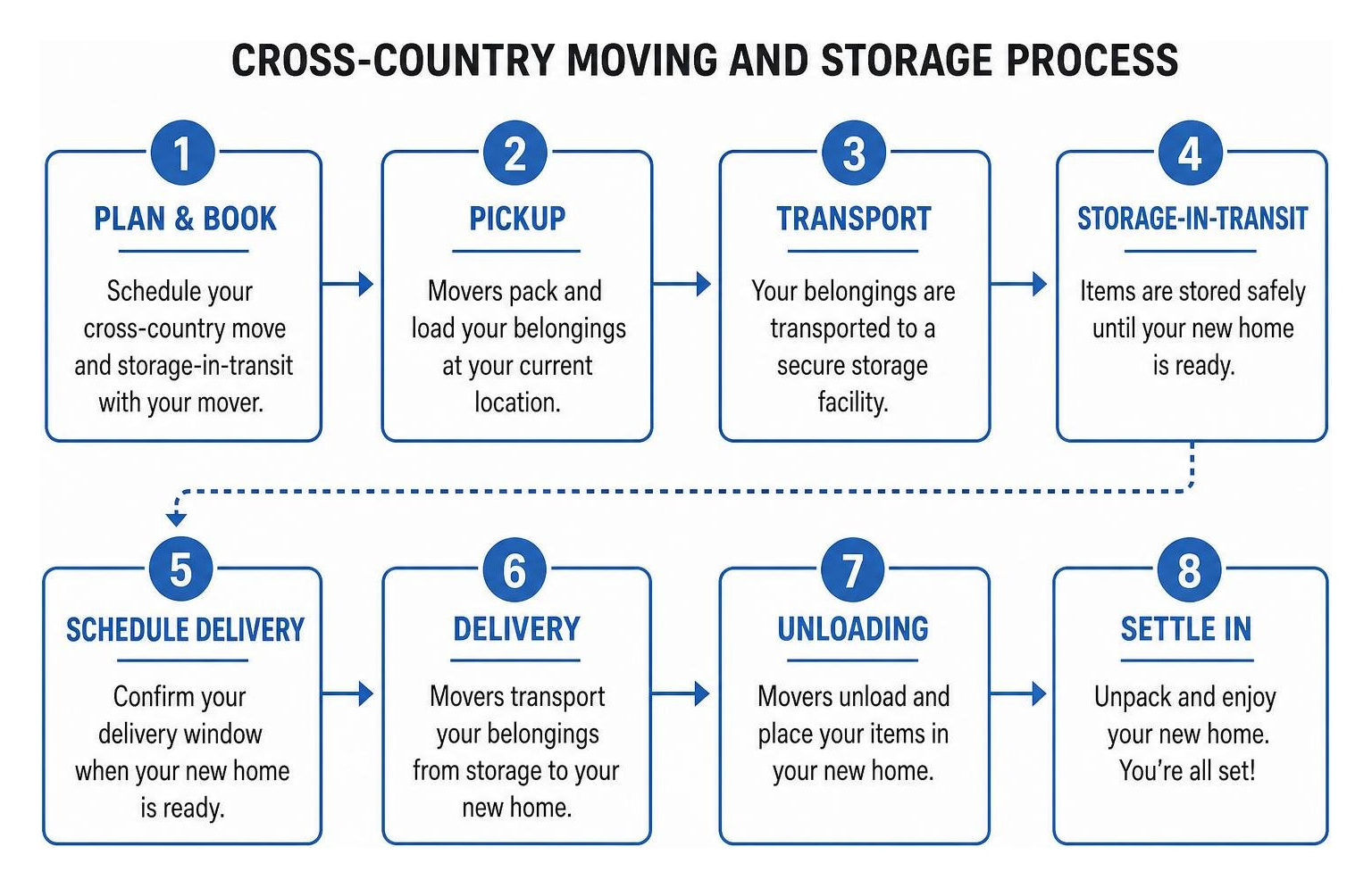 Cross-country moving and storage process timeline