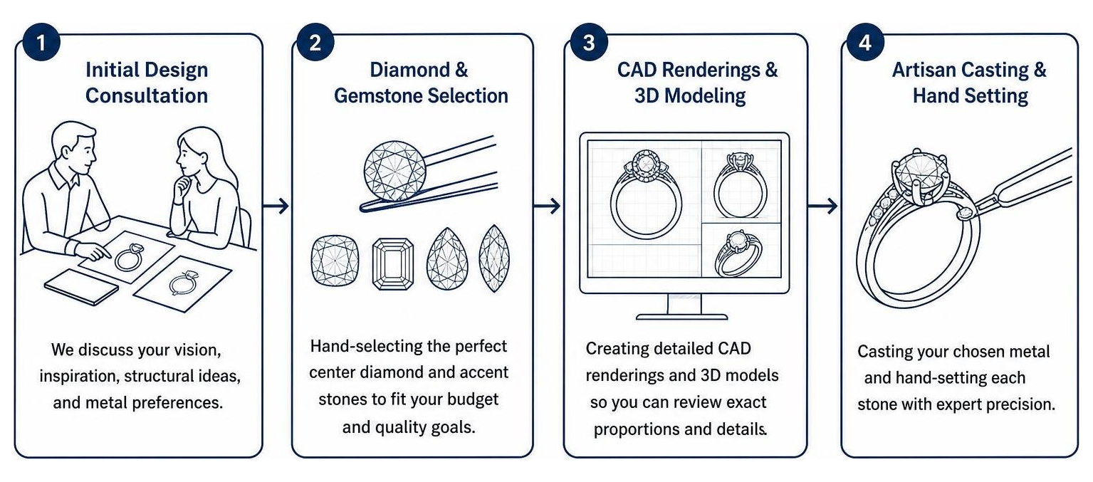 Custom diamond ring design sequence
