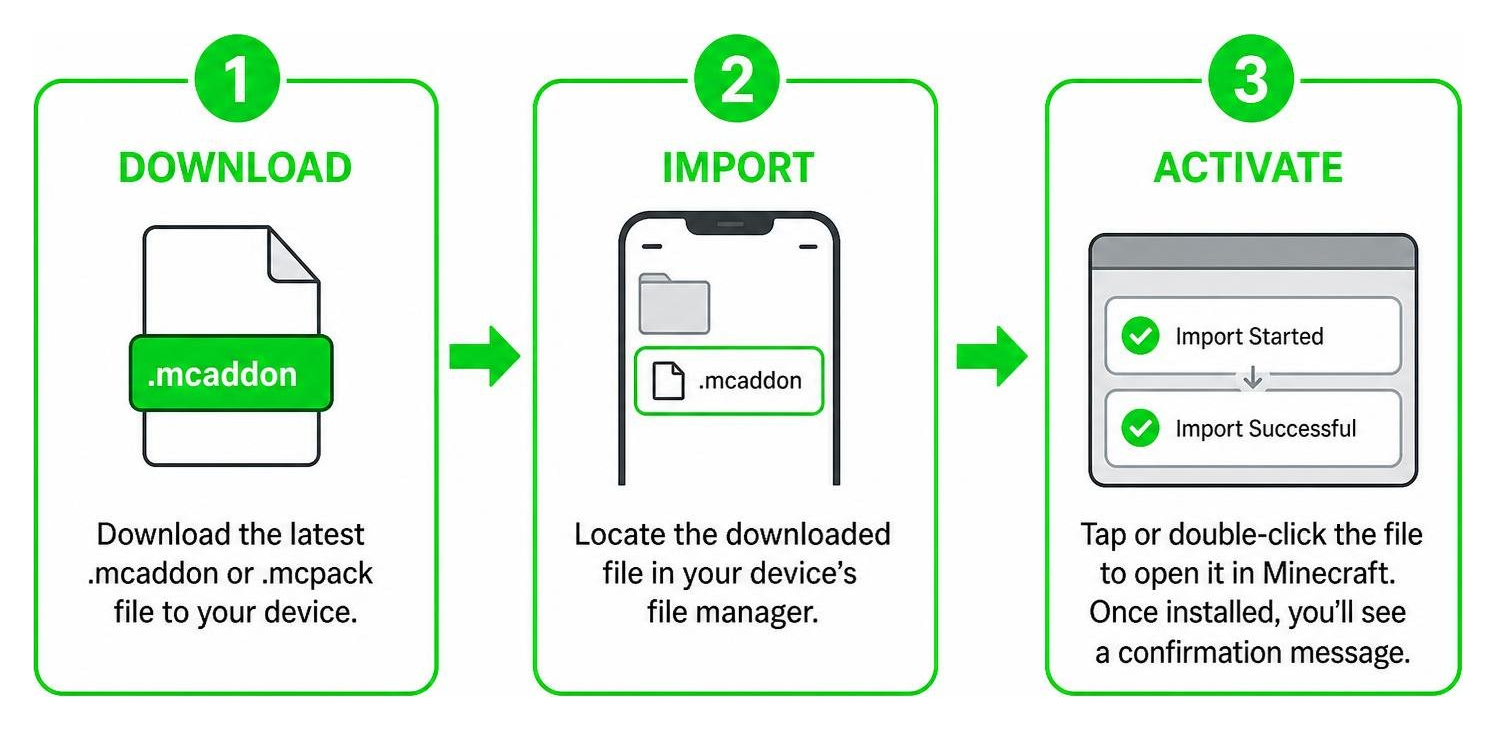 Workflow diagram of downloading importing and activating the addon