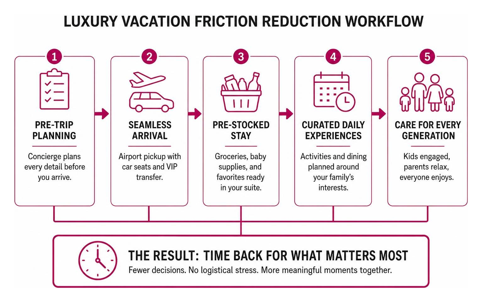 Luxury vacation friction reduction workflow Luxury vacation friction reduction workflow