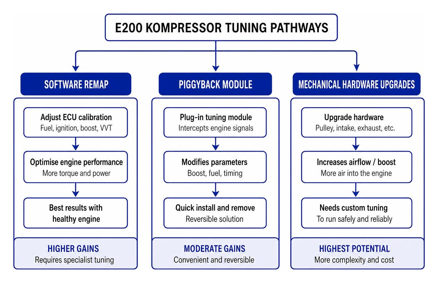 Engine tuning pathways: Software remap vs piggyback module vs mechanical hardware upgrades Engine tuning pathways: Software remap vs piggyback module vs mechanical hardware upgrades
