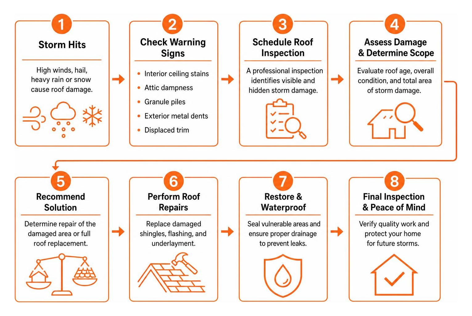 Post-storm roof damage assessment and restoration sequence