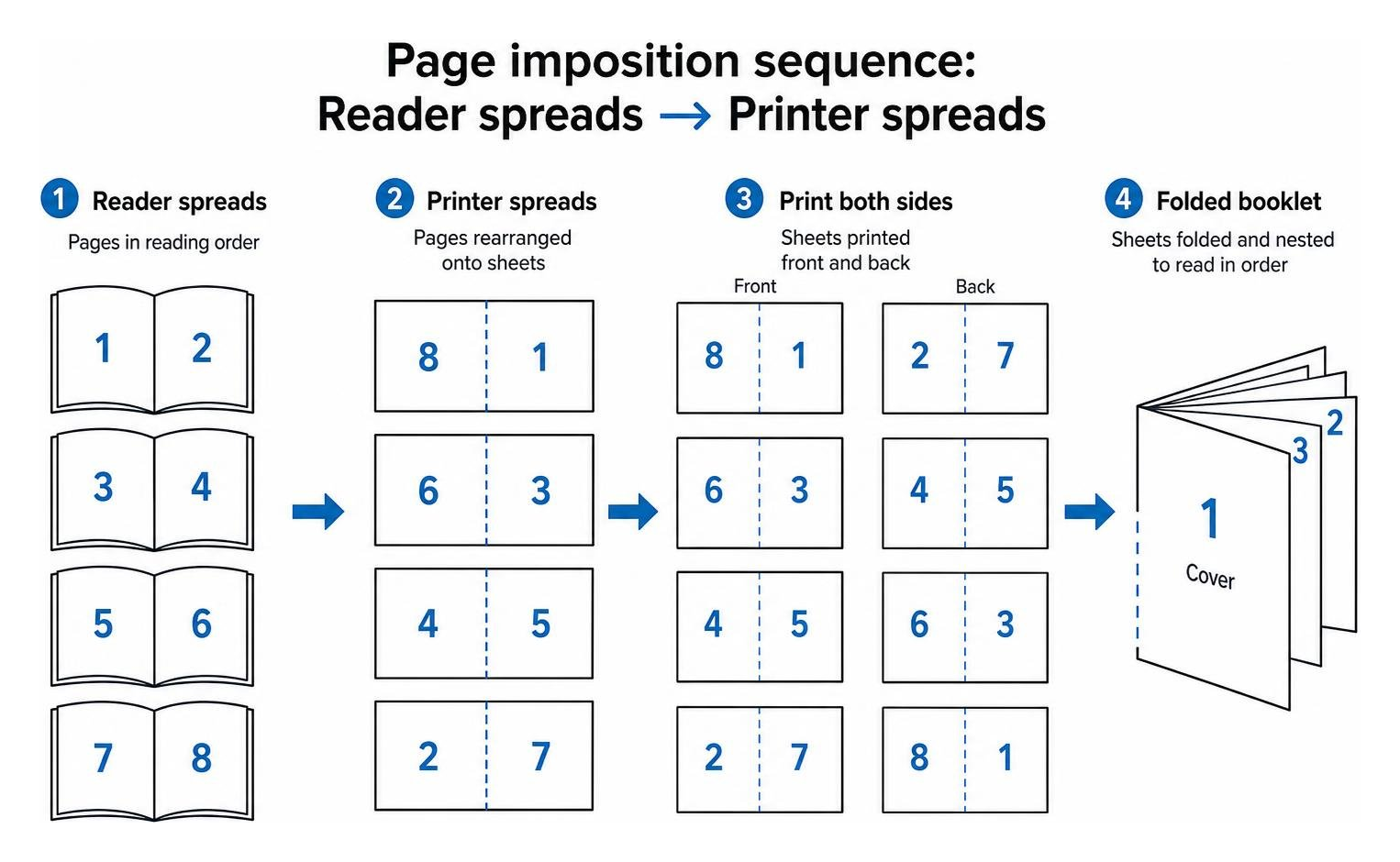 Page imposition sequence showing reader spreads converted to printer spreads Page imposition sequence showing reader spreads converted to printer spreads
