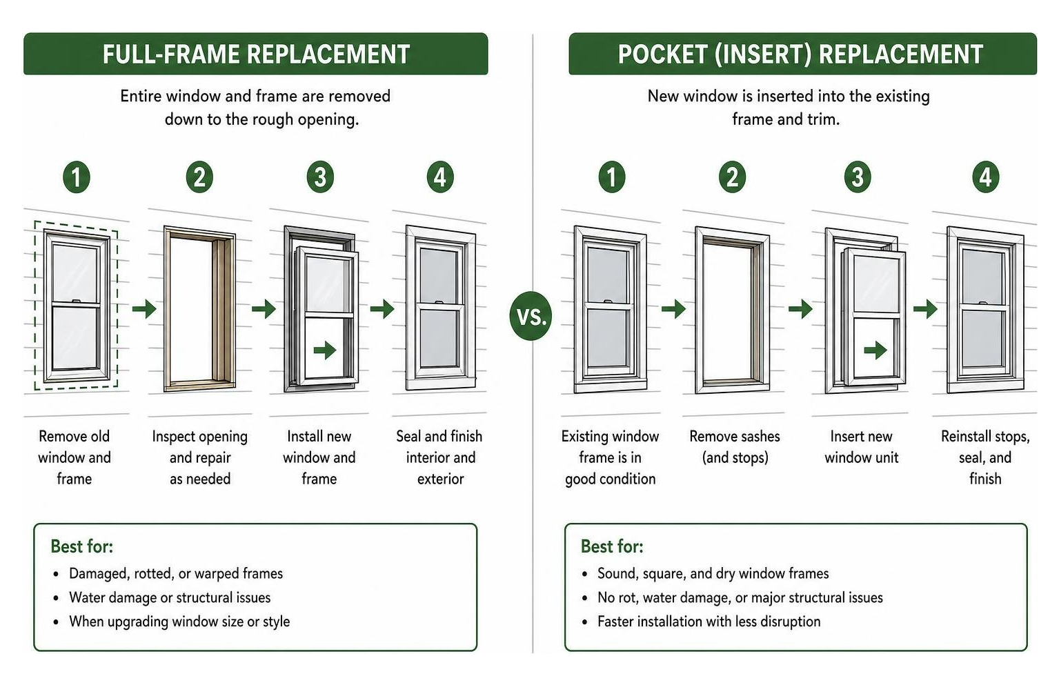 Diagram comparing full frame window replacement vs pocket insert replacement Diagram comparing full frame window replacement vs pocket insert replacement