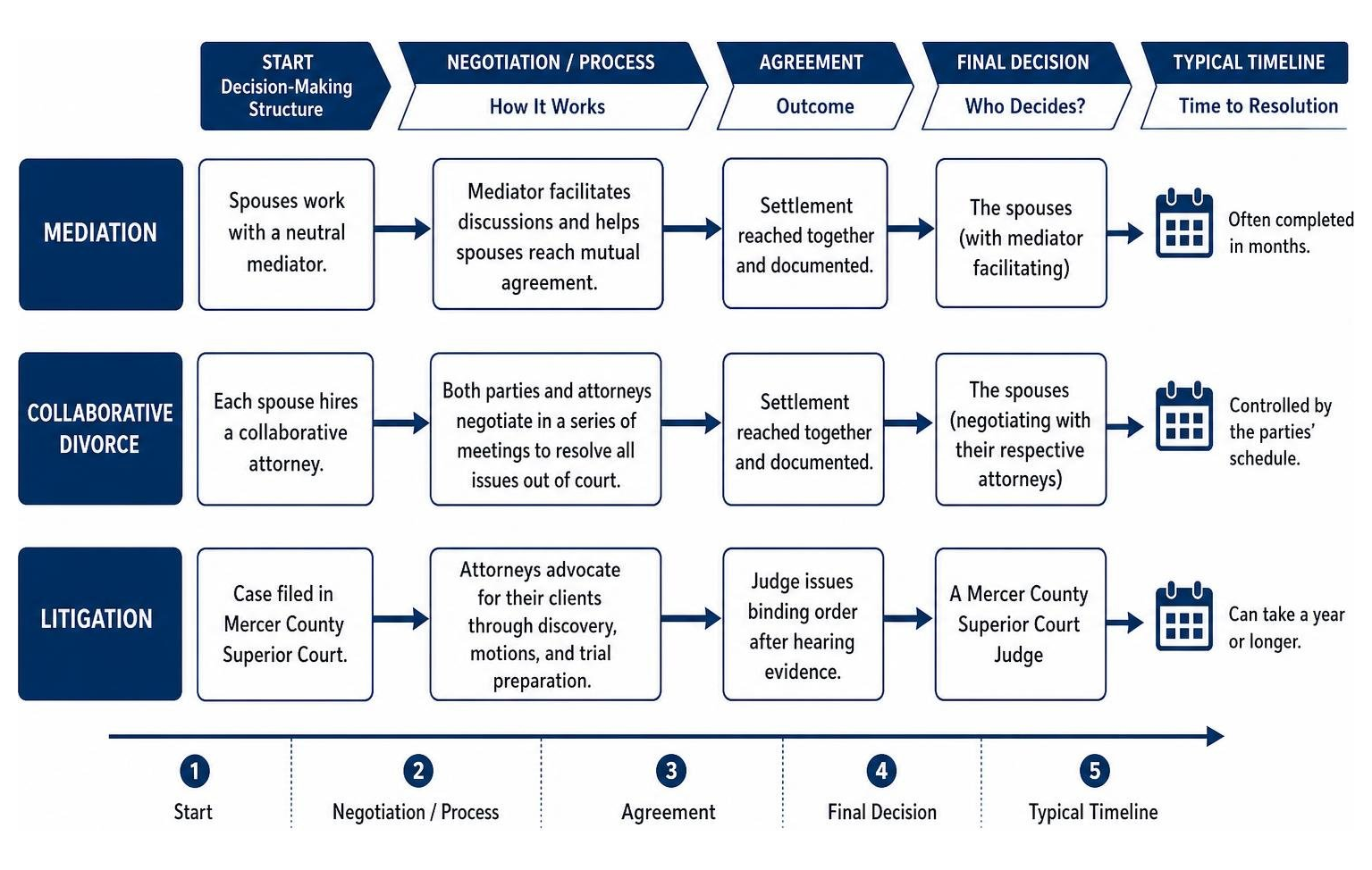 Comparison of divorce resolution timelines and decision-making structures