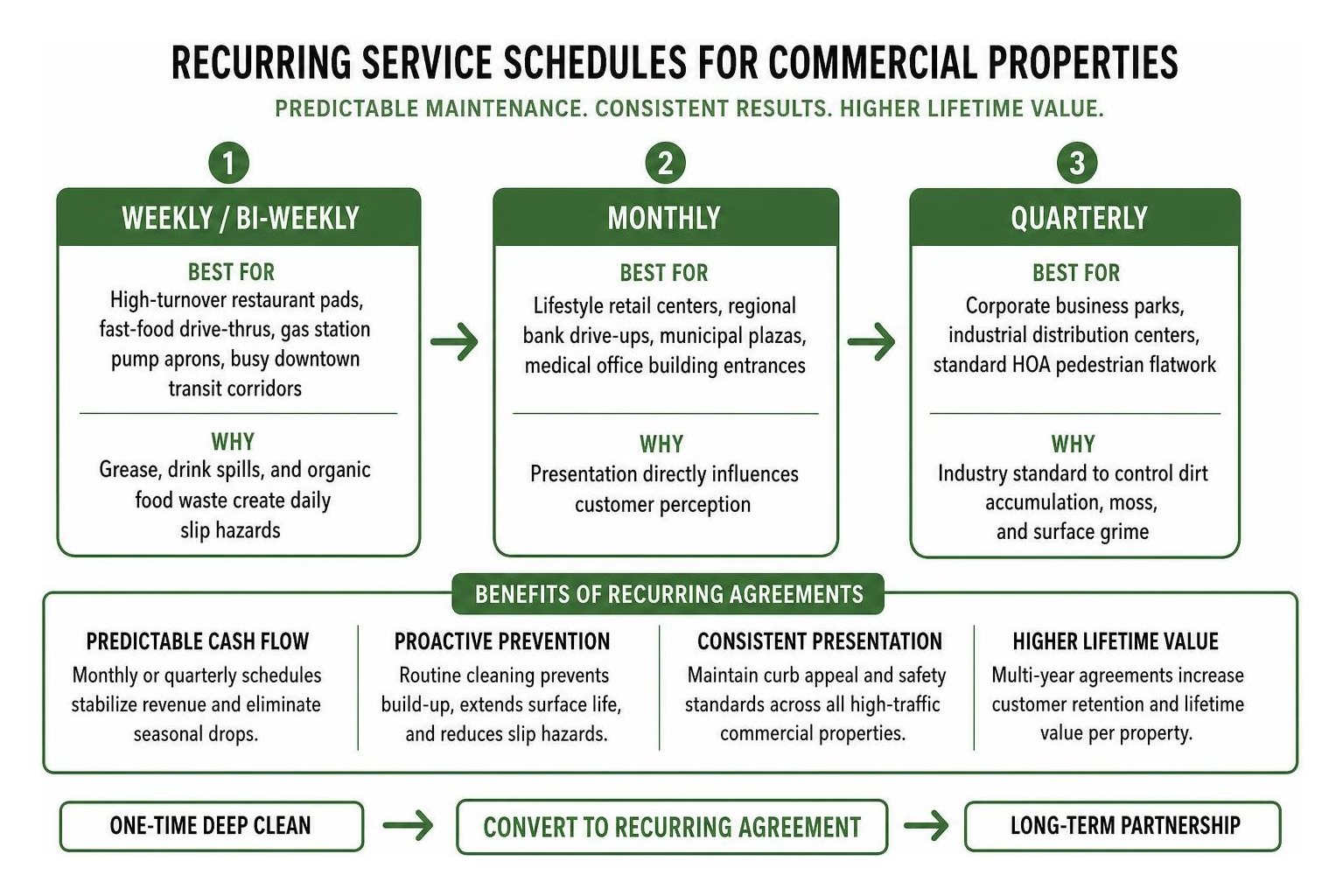 recurring service schedules for commercial properties