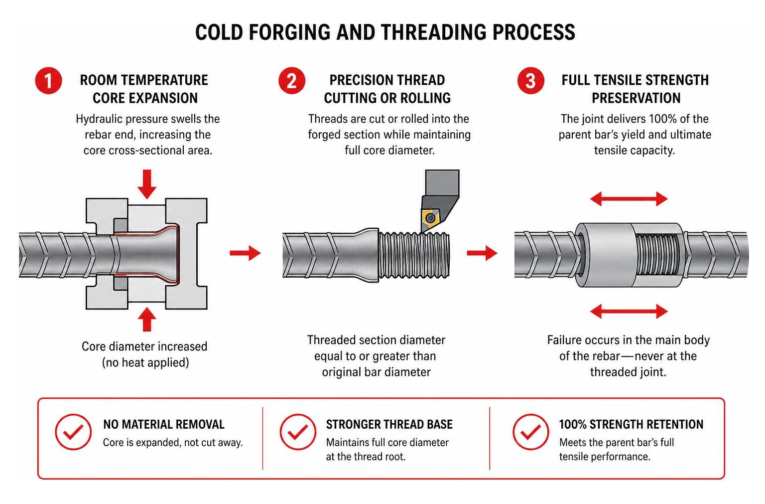 Cold forging and threading process breakdown diagram Cold forging and threading process breakdown diagram