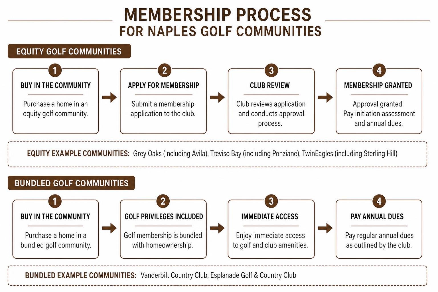 Membership process for Naples golf communities Membership process for Naples golf communities