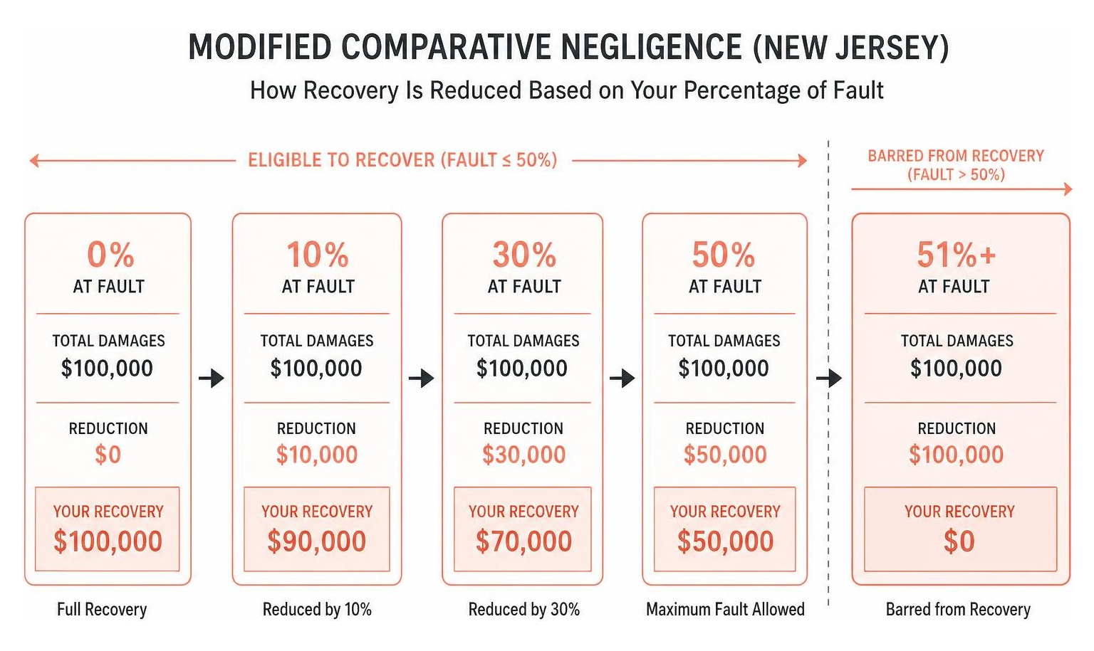 Diagram showing how modified comparative negligence reduces recovery based on percentage of fault