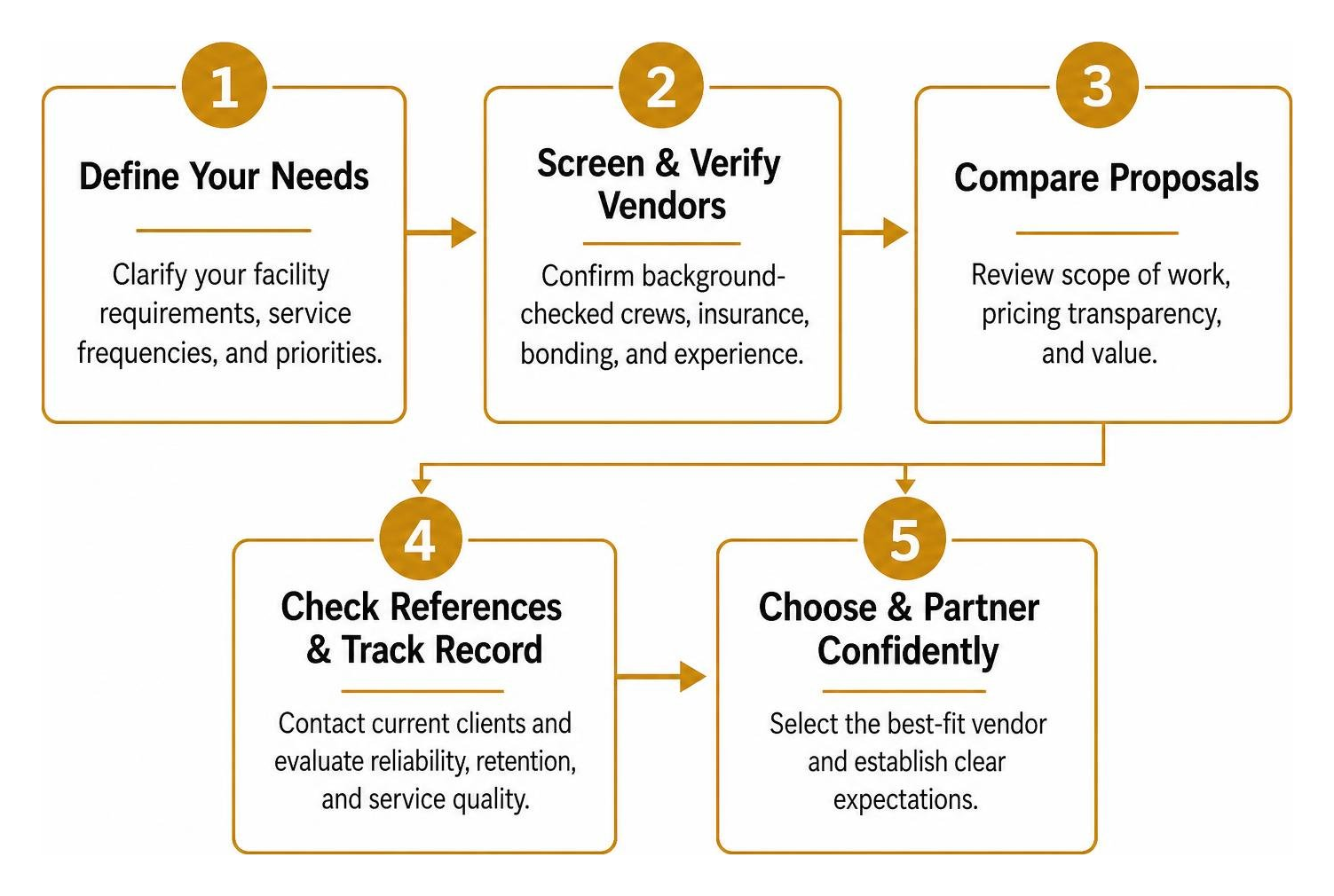 Five-stage commercial cleaning vendor evaluation process