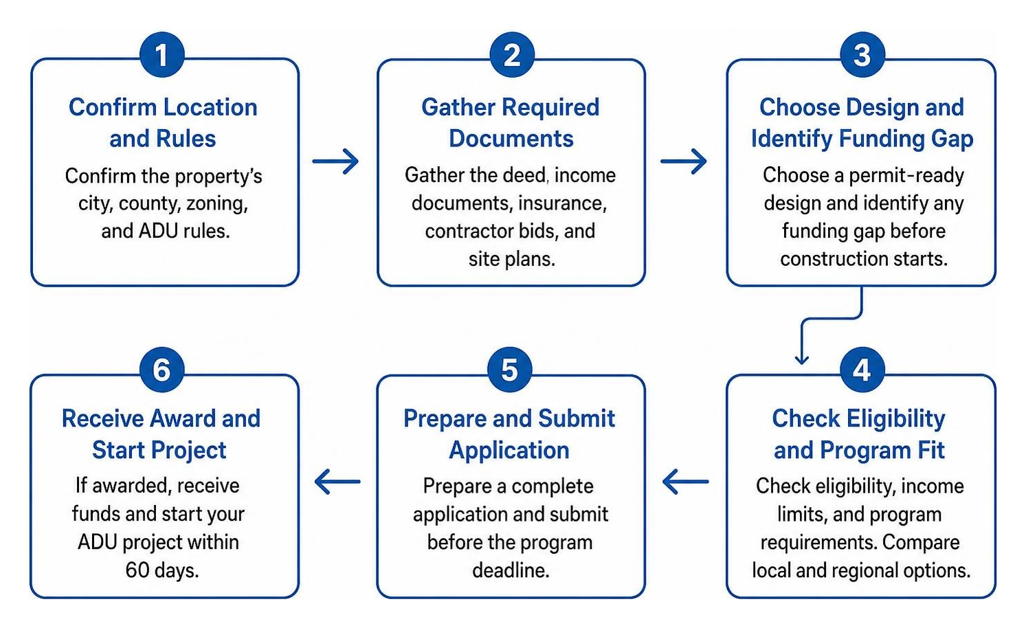 ADU grant application process diagram