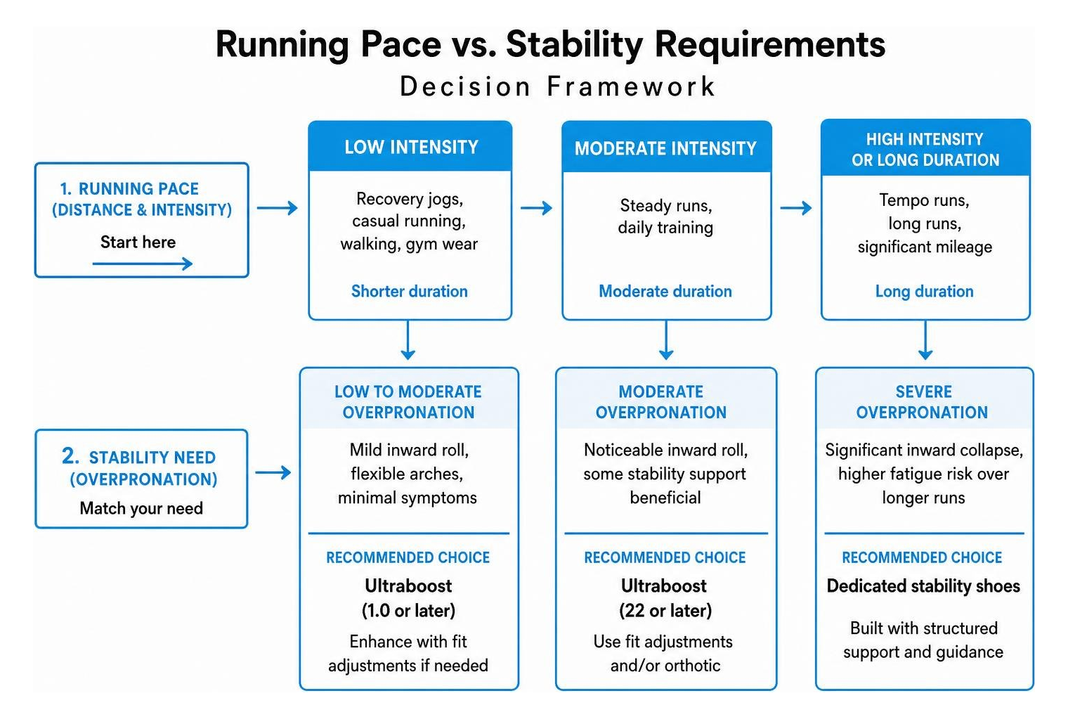 running pace vs stability requirements decision framework