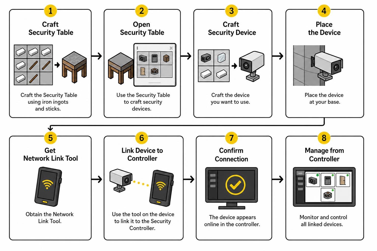 Flowchart of device setup from crafting table to controller pairing
