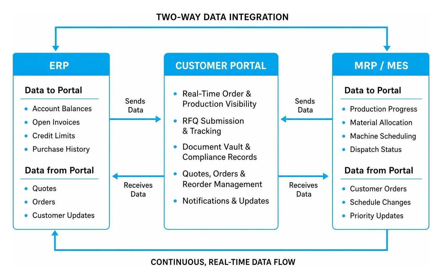ERP and MRP two-way data integration flow chart
