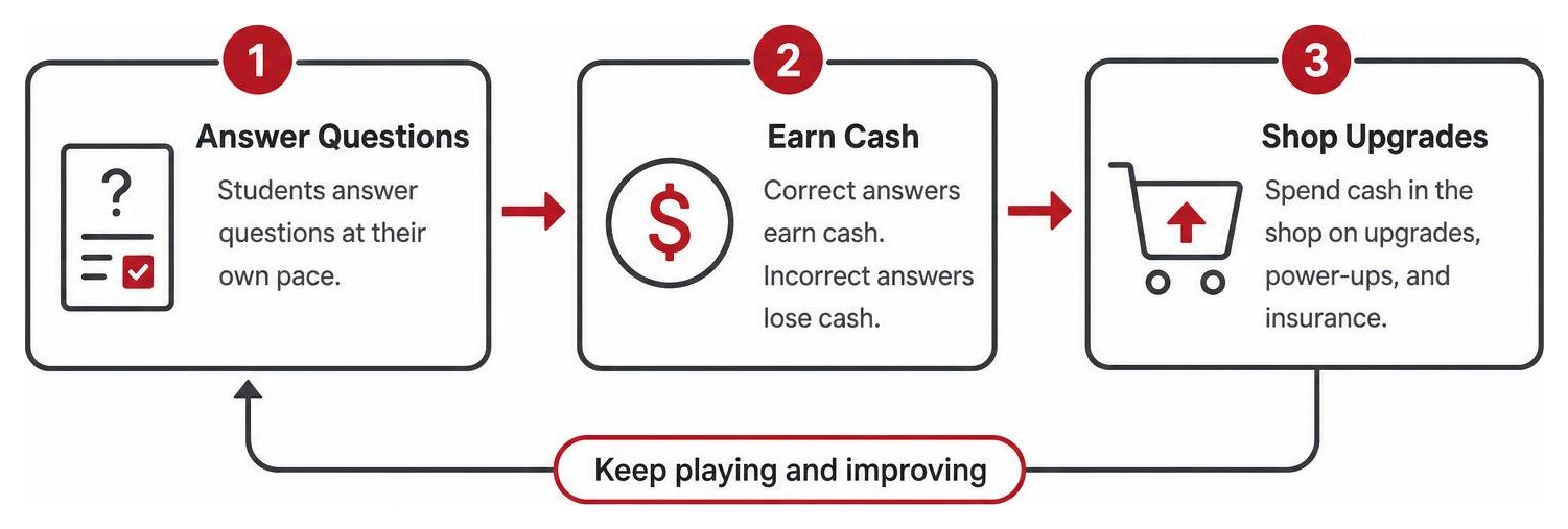diagram showing the gimkit gameplay loop from questions to cash to shop upgrades diagram showing the gimkit gameplay loop from questions to cash to shop upgrades