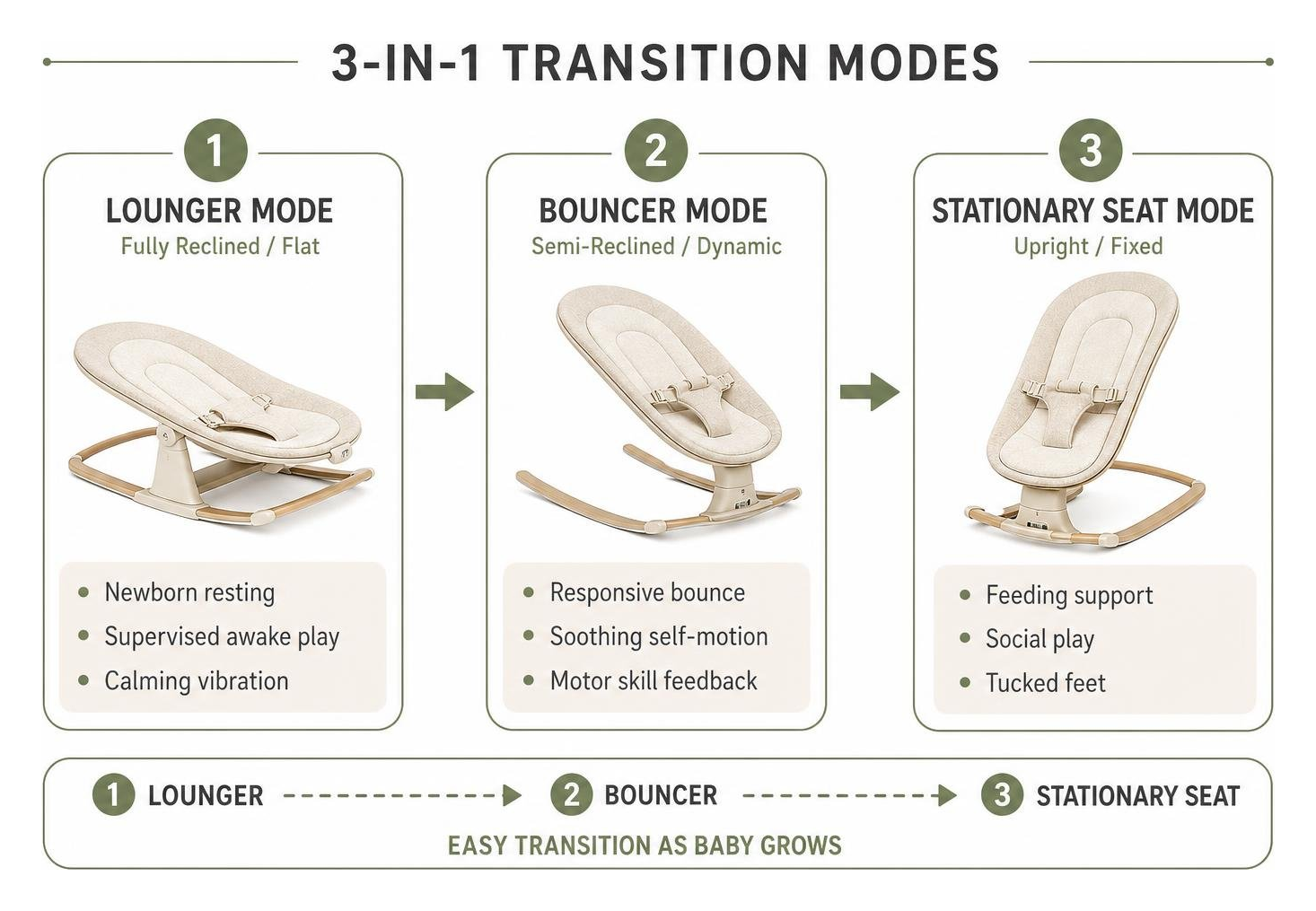 Step-by-step framework showing transition between the three seating modes