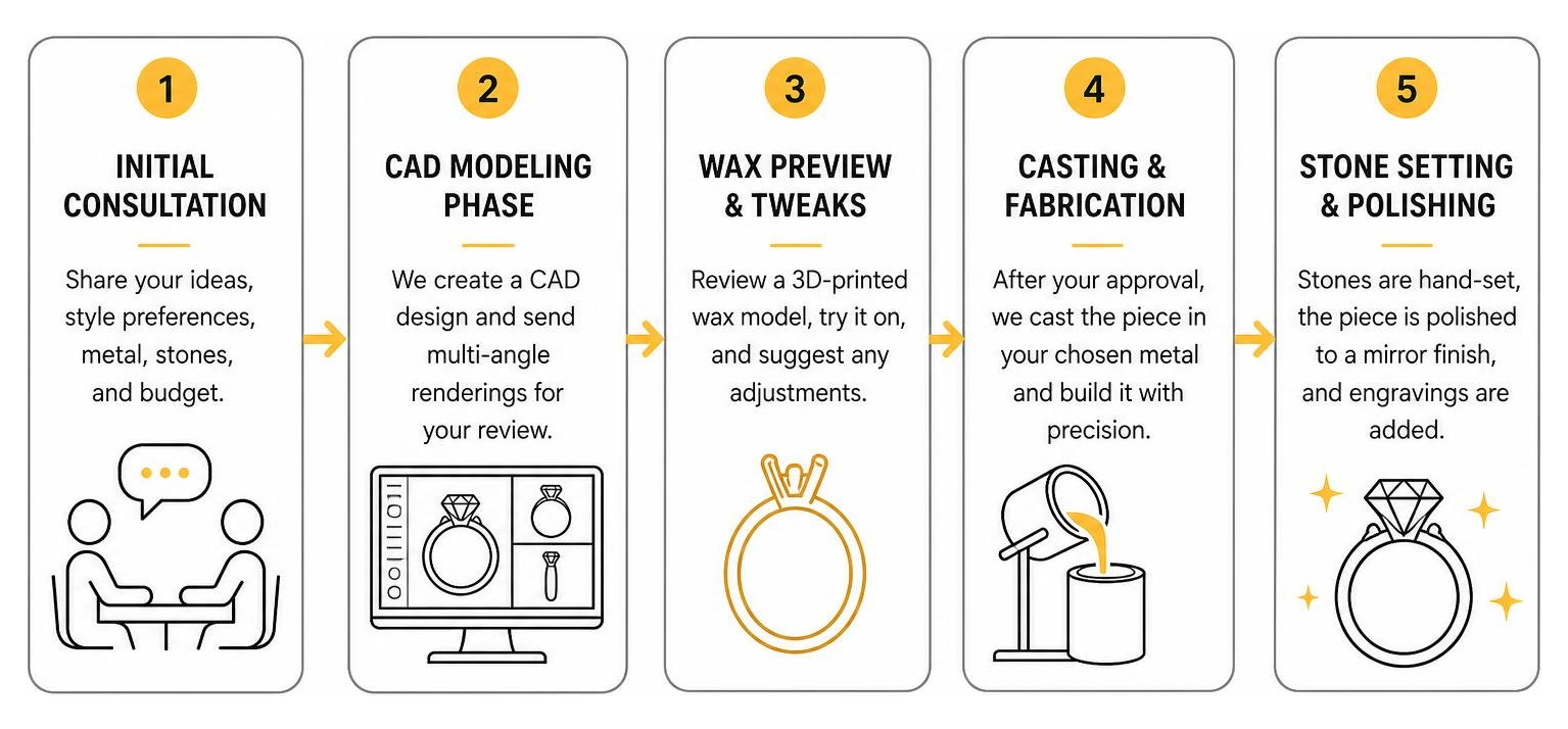 Step-by-step custom jewelry design process from consultation to final polish