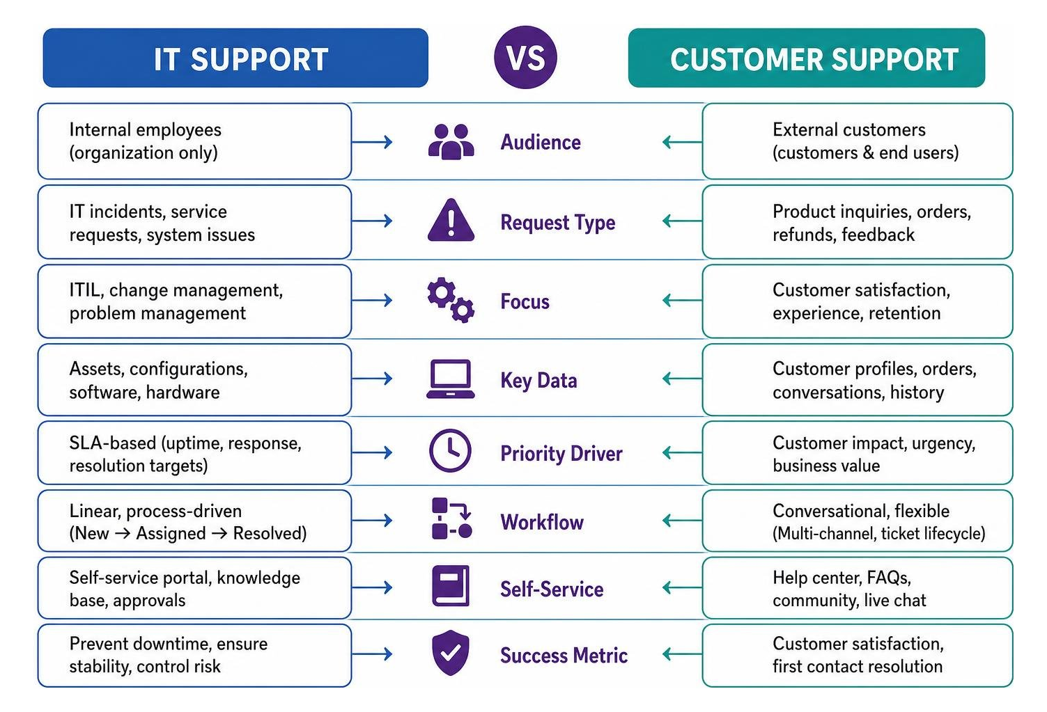 Comparison of IT support versus customer support requirements diagram