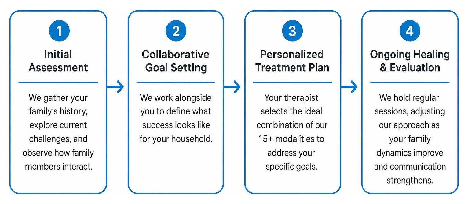 Process flow diagram of the family counseling journey from intake to healing Process flow diagram of the family counseling journey from intake to healing