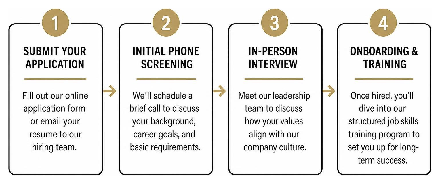 Hiring and onboarding process diagram