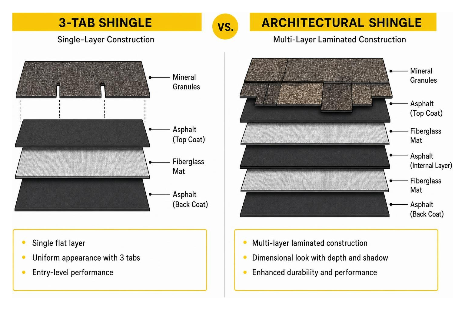 Comparison diagram showing single-layer 3-tab shingle construction versus multi-layer laminated architectural shingle Comparison diagram showing single-layer 3-tab shingle construction versus multi-layer laminated architectural shingle