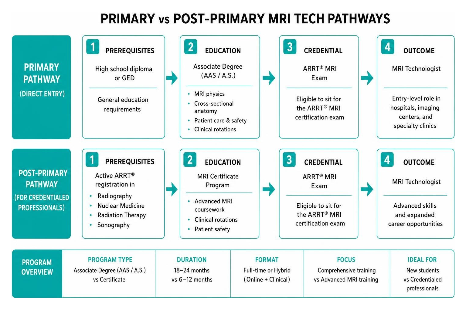Comparison of primary vs post primary mri tech pathways Comparison of primary vs post primary mri tech pathways