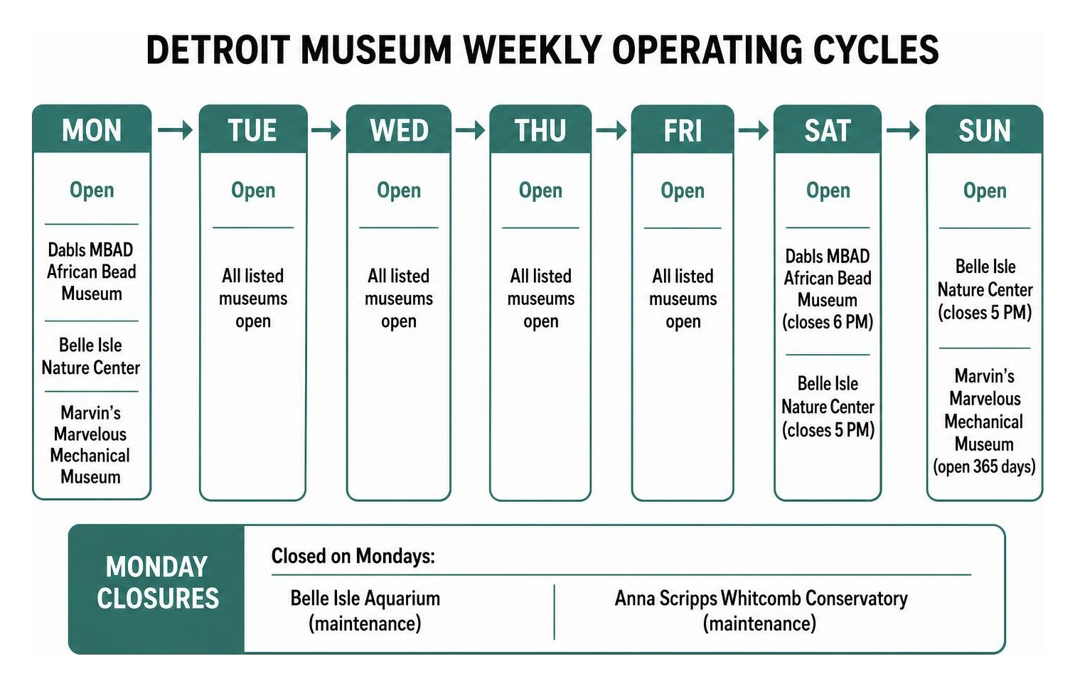 Detroit museum weekly operating cycles diagram