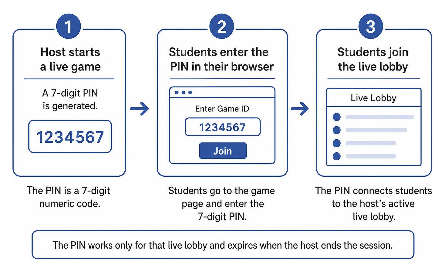 Diagram showing how a host generates a 7-digit PIN that connects student browsers to a live lobby Diagram showing how a host generates a 7-digit PIN that connects student browsers to a live lobby