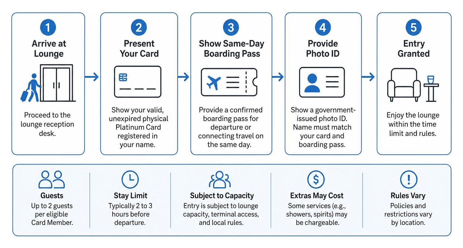 Plaza Premium Amex entry workflow diagram Plaza Premium Amex entry workflow diagram