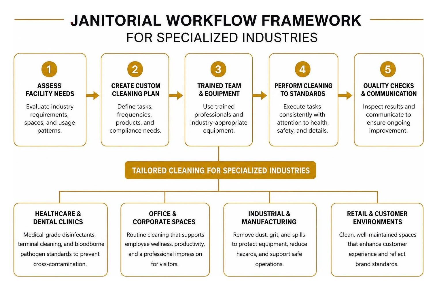 janitorial workflow framework for specialized industries janitorial workflow framework for specialized industries