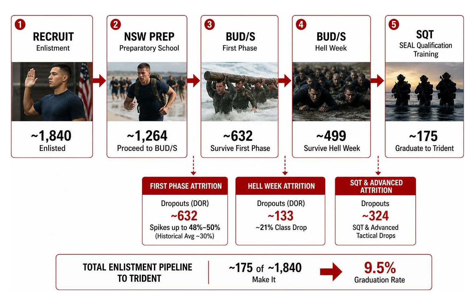 Pipeline attrition flow diagram from recruit to SEAL Pipeline attrition flow diagram from recruit to SEAL