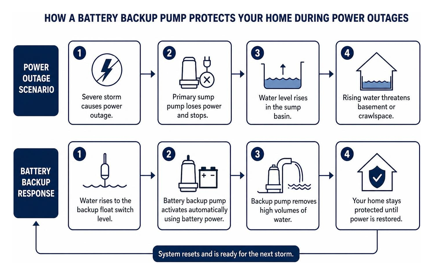 Cause-and-effect flow diagram showing how a battery backup pump protects a home during power outages Cause-and-effect flow diagram showing how a battery backup pump protects a home during power outages