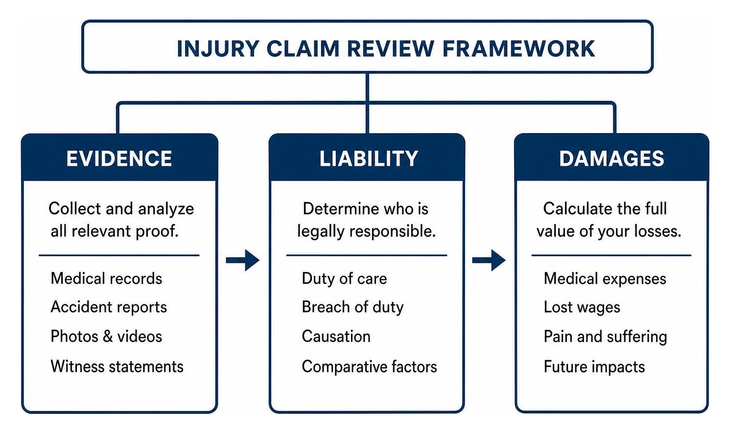Injury claim review framework: evidence, liability, damages Injury claim review framework: evidence, liability, damages