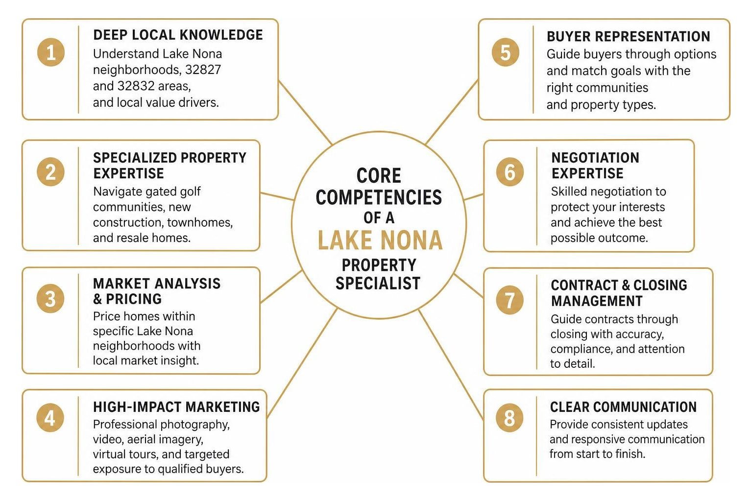 Diagram showing core competencies of a Lake Nona property specialist Diagram showing core competencies of a Lake Nona property specialist