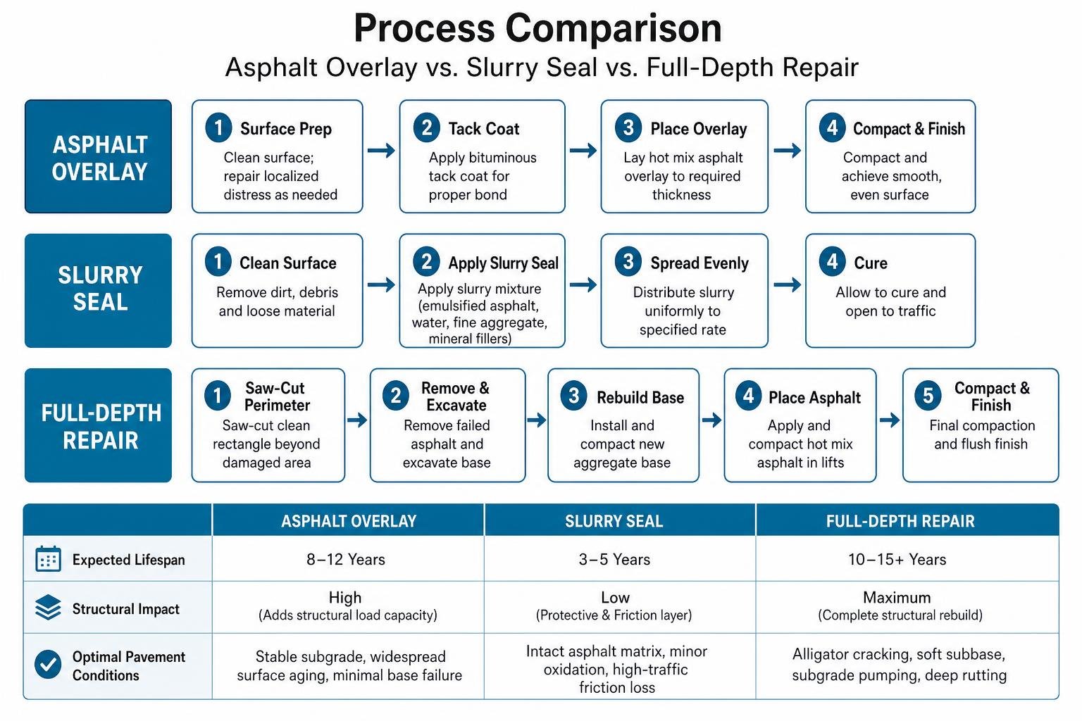 Process comparison between asphalt overlay, slurry seal, and full-depth repair methods Process comparison between asphalt overlay, slurry seal, and full-depth repair methods