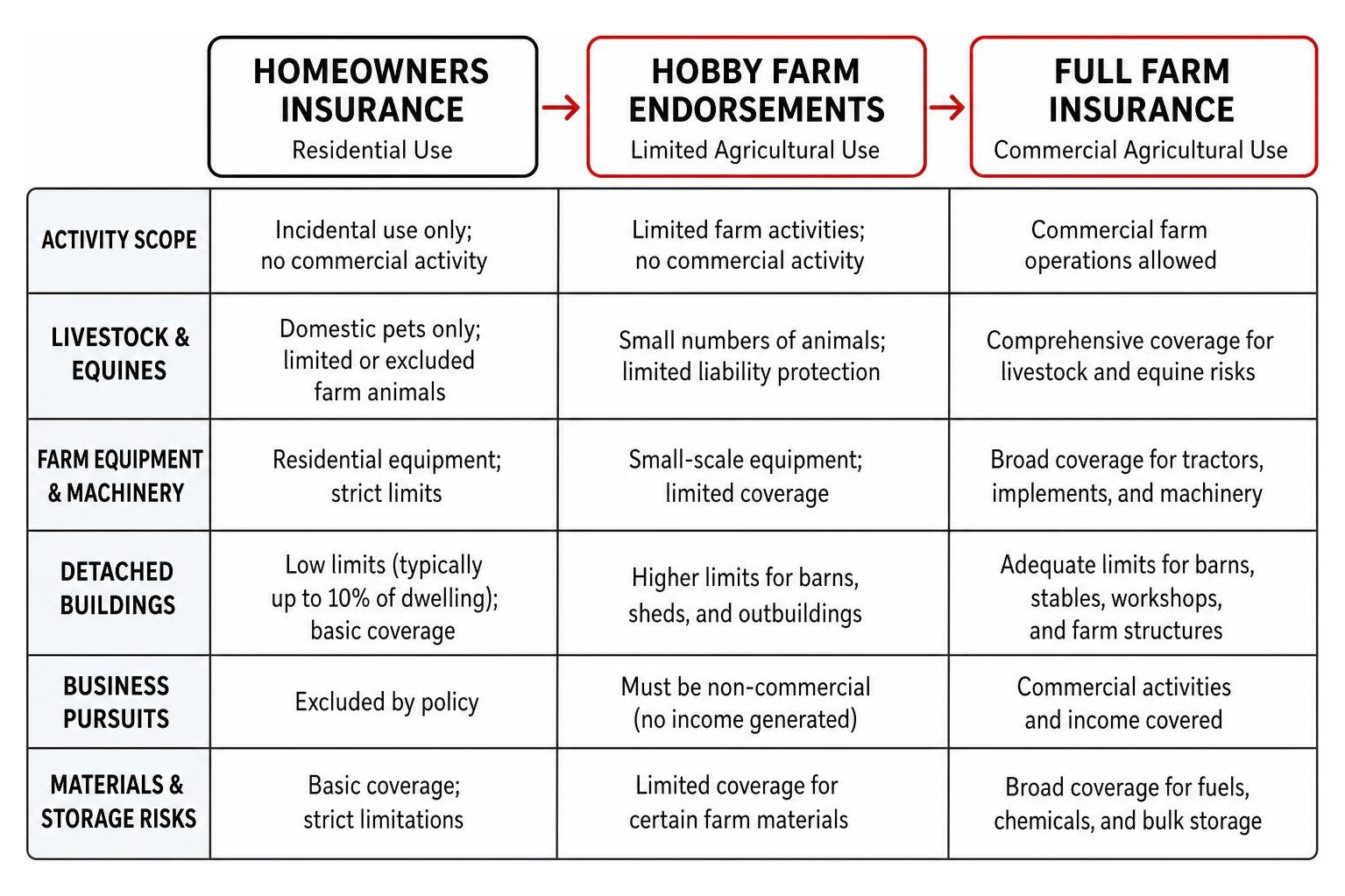 Comparison of coverage scope between homeowners insurance, hobby farm endorsements, and full farm insurance Comparison of coverage scope between homeowners insurance, hobby farm endorsements, and full farm insurance