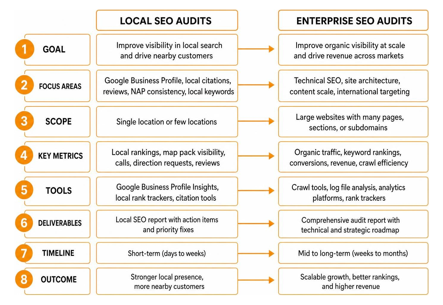 Process comparison of Local SEO Audits vs Enterprise SEO Audits