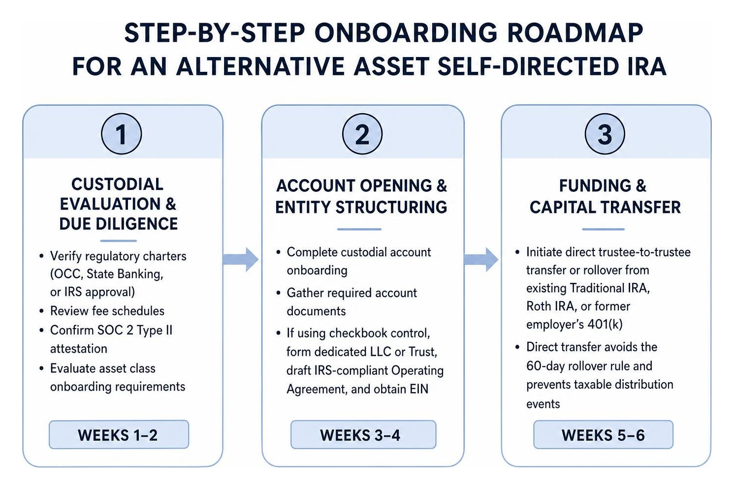 Step-by-step onboarding roadmap for an alternative asset self-directed IRA Step-by-step onboarding roadmap for an alternative asset self-directed IRA