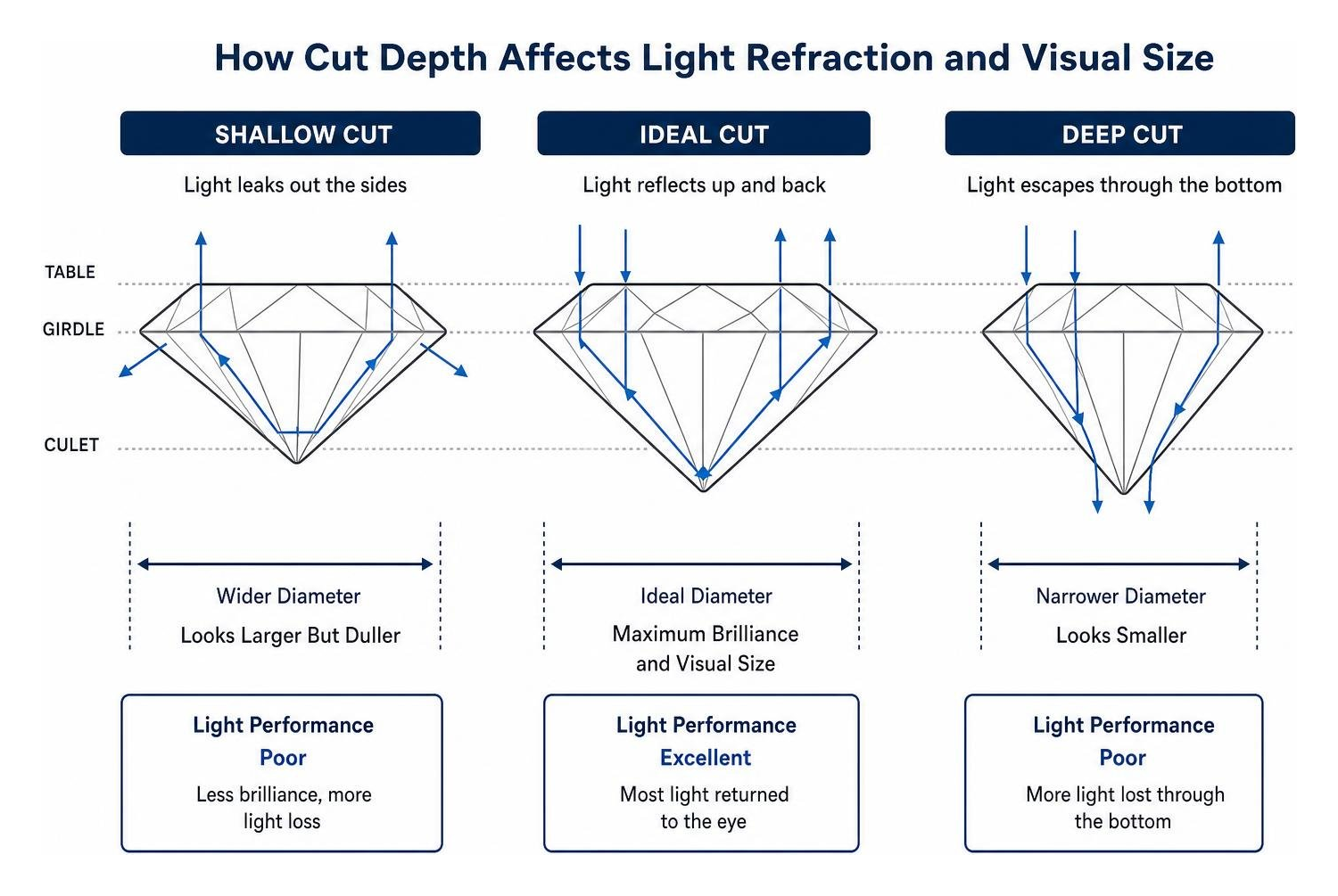 Diagram showing how light refraction in shallow, ideal, and deep cut diamonds affects visual size Diagram showing how light refraction in shallow, ideal, and deep cut diamonds affects visual size