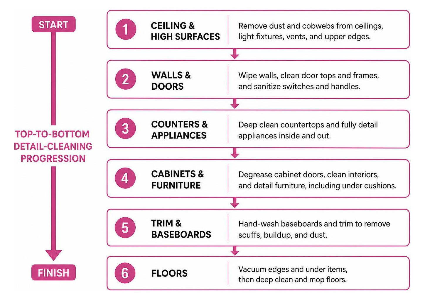 Diagram showing the top-to-bottom detail-cleaning progression from ceiling to floor Diagram showing the top-to-bottom detail-cleaning progression from ceiling to floor