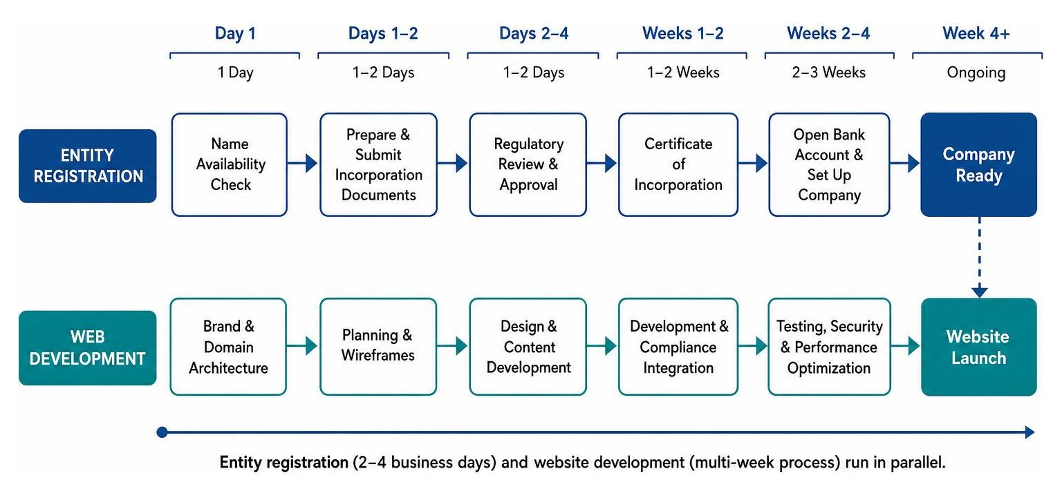 Timeline for entity registration and parallel web development