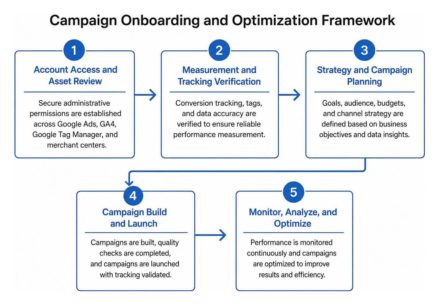 Campaign onboarding and optimization framework Campaign onboarding and optimization framework