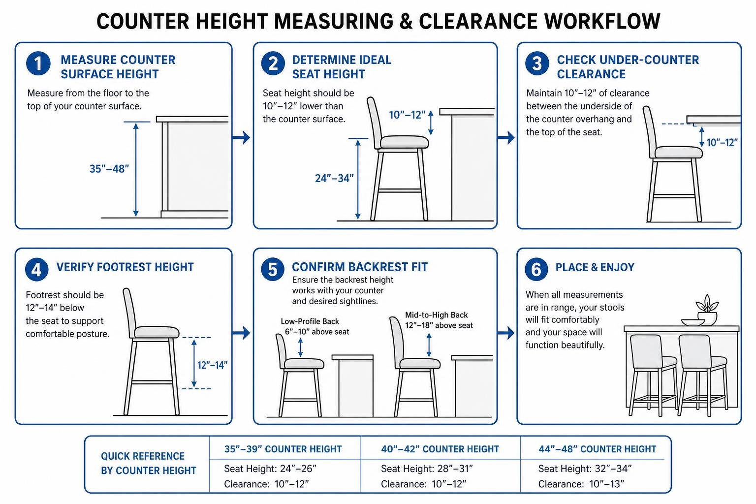 Counter height measuring and clearance workflow Counter height measuring and clearance workflow