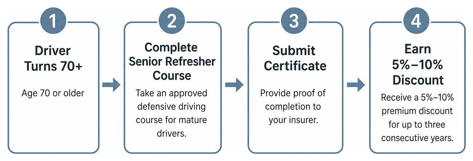 Step sequence for seniors taking defensive driving courses to secure policy discounts
