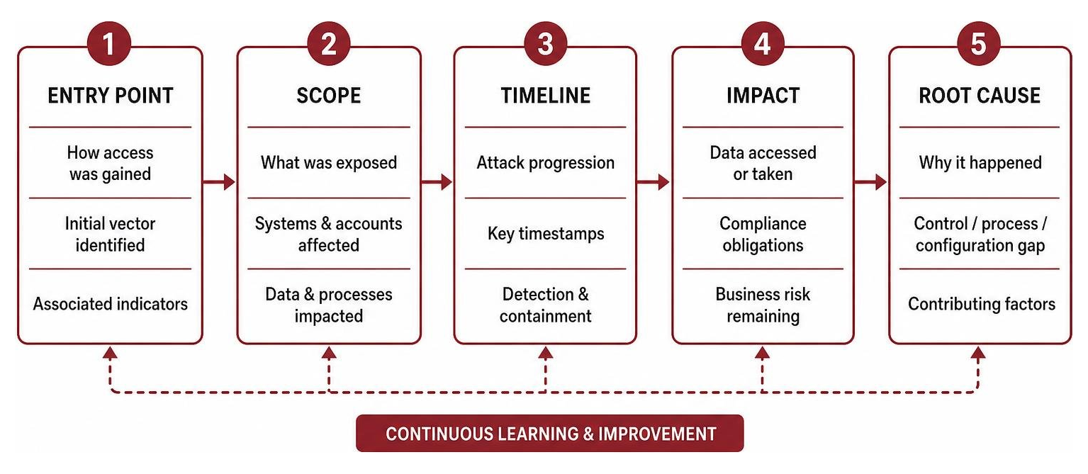 Data breach report investigation breakdown lifecycle Data breach report investigation breakdown lifecycle