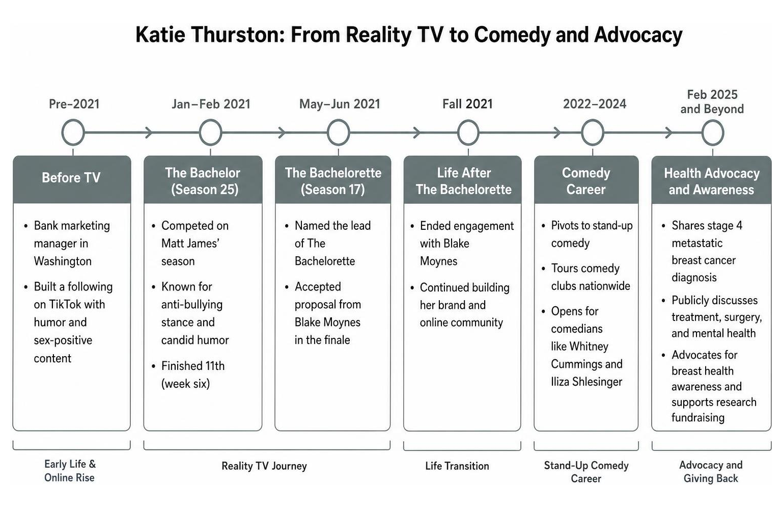 Timeline of Katie Thurston's TV career and shift to stand-up comedy and health advocacy
