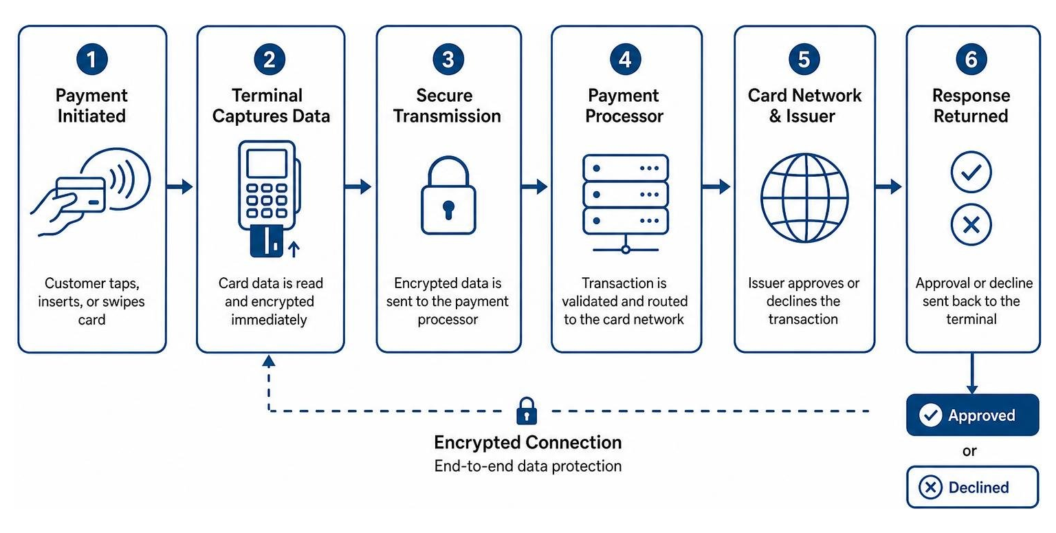 secure payment processing flow secure payment processing flow