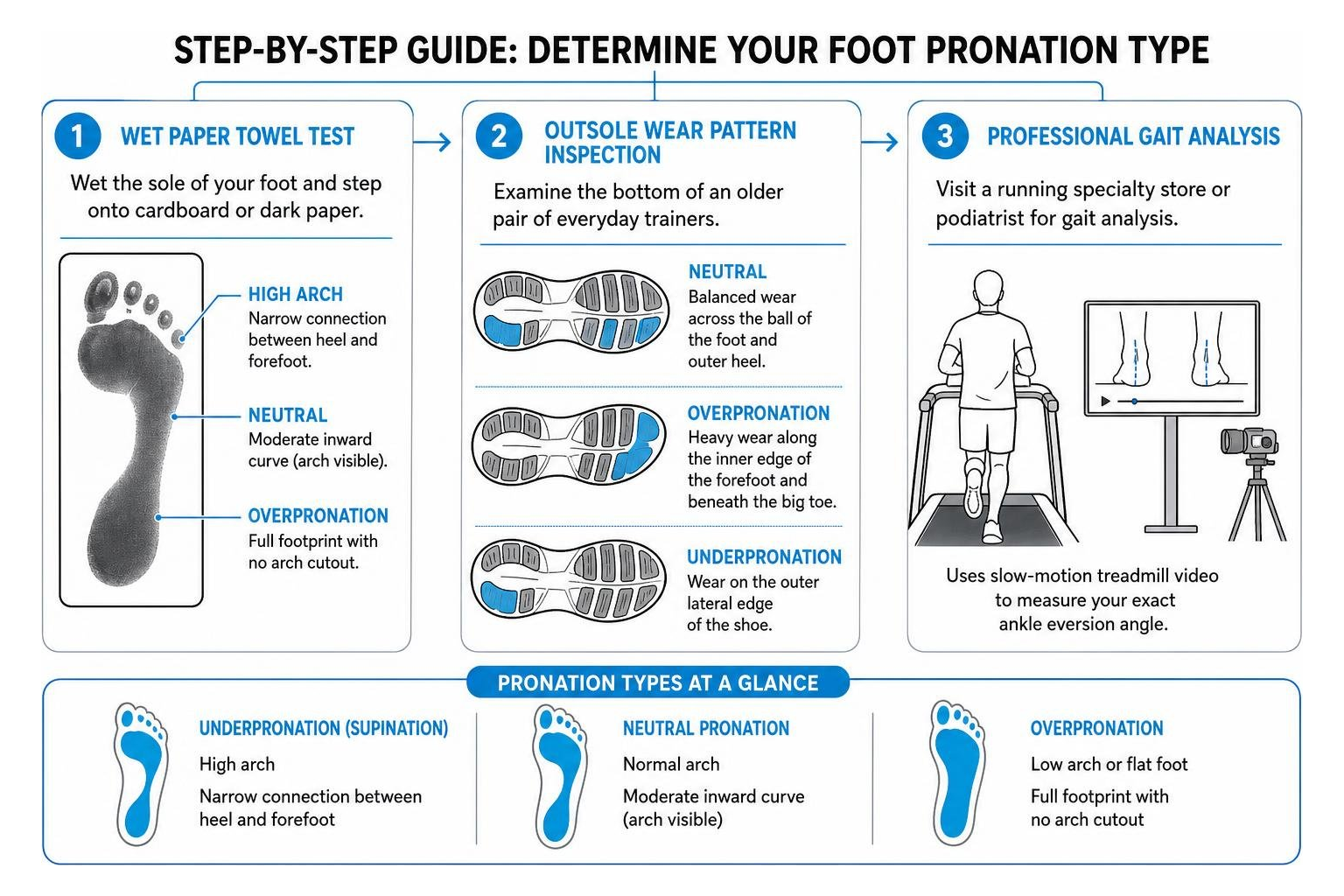 step by step guide to determining your foot pronation type