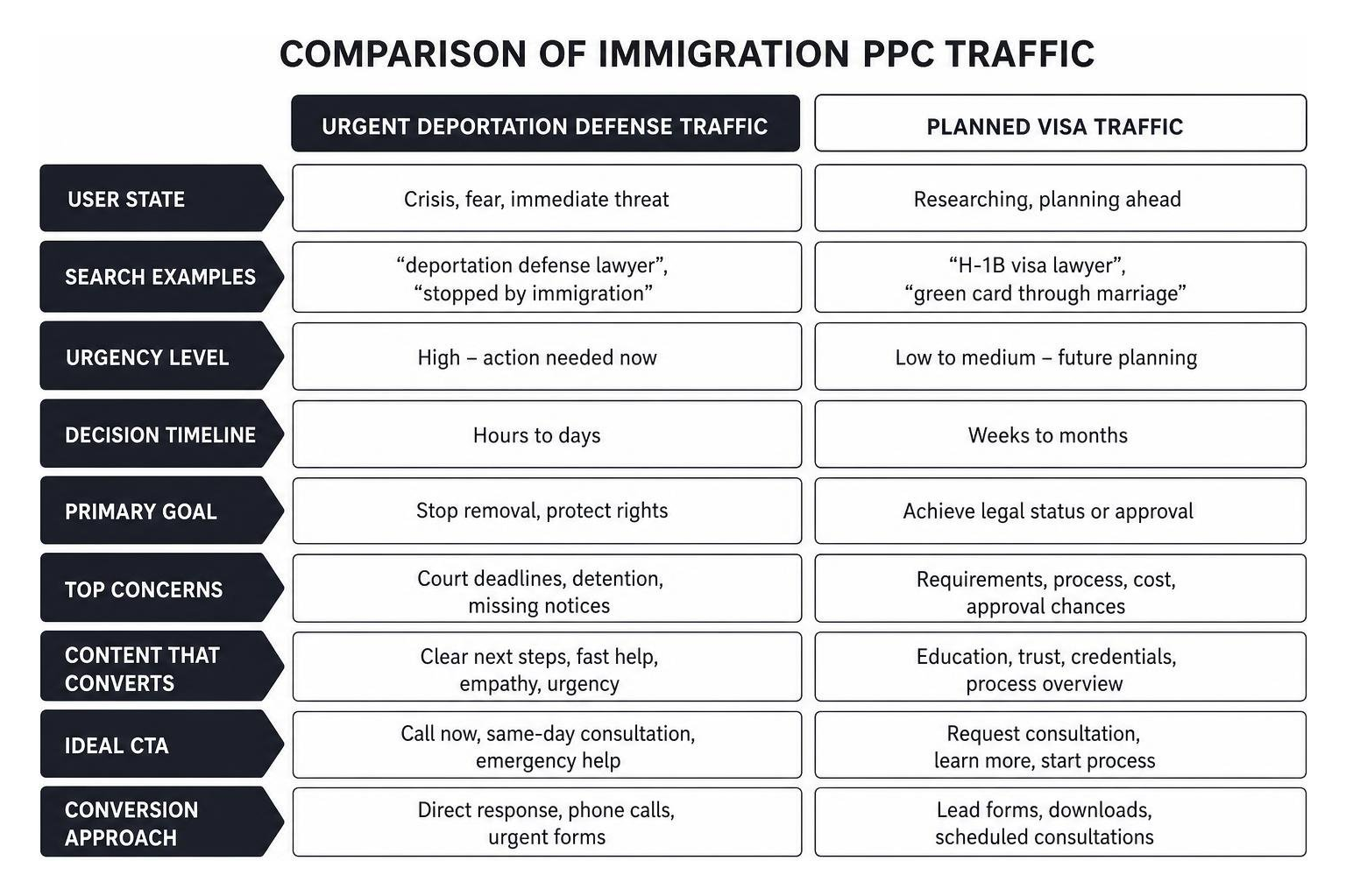 Comparison of urgent deportation defense traffic versus planned visa traffic